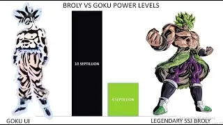 Goku Vs Broly Power Levels