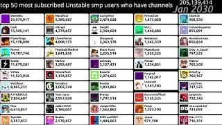 top 50 most subscribed Unstable smp users who have channels (2026-2036)
