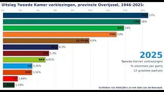 Provincie Overijssel: verkiezingen voor de Tweede Kamer, stemmen per partij.