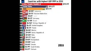 Richest countries in the world in 2035 by GDP PPP #india #indianeconomy #china