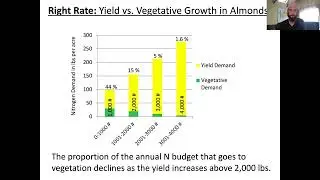 Module 7, Part 3: California Cropping Systems: Nitrogen Management in Permanent Crops
