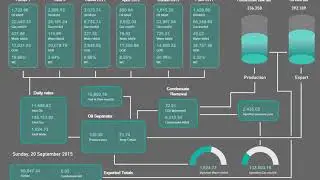 A simulated oil field production monitoring system made with Power BI