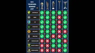Complete List of ICC Trophy Winners 🔥 🏆 #ICCTrophies #CricketHistory #WorldCup #ChampionsTrophy