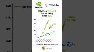 Nvidia vs Meta: You invested $1 every day since 2015 #invest #stocks #nvidia #meta #stockmarket