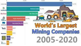 World's Largest Mining Companies