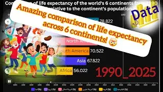 Which continent has the longest life expectancy? Life expectancy comparison from 1990 to 2025