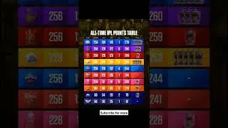 All-time IPL points table #ipl #shorts #viralvideo #cricket #shorts