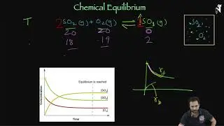 Chemical Equilibrium Part 02 - Rate Graph & Concentration Graphs