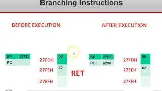 Branch Instructions of 8085 Microprocessor .