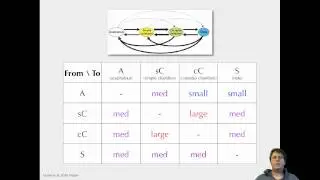Discrete trait evolution, basics