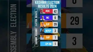 Kashmir election results#kashmir #congress #rahulgandhi #modi #jknc #jkpdp #yshorts #srinetam