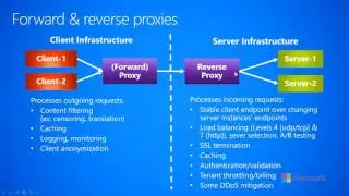 2.1.c-Networking--Fundamentals--Forward and Reverse Proxies
