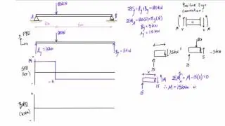 Shear force and bending moment diagrams example #1: single point load