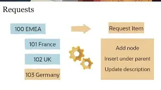 Overview: Understanding Requests in Enterprise Data Management Cloud