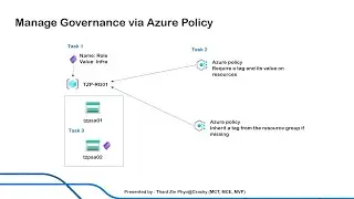 Manage Governance via Azure Policy