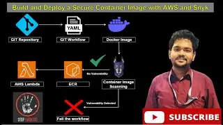 Build and Deploy a Secure Container Image with AWS and Snyk
