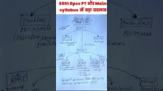 68th BPSC PT और Mains syllabus 2023 में बड़ा बदलाव l BPSC Official notification l BPSC  syllabus