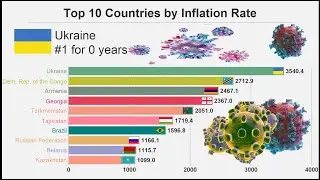 Top 10 Countries by Inflation Rate From 1980.