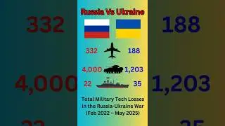 Russia vs Ukraine: Estimated War Losses (2022-2025)