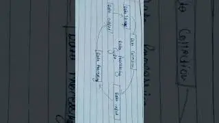 Data processing cycle