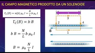 LSFBC5.27gen26 Il campo magnetico e la corrente elettrica. La circuitazione del campo magnetico.