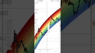 Predict the top and bottom of the Bitcoin cycles with the Rainbow Price chart.