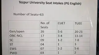 Tezpur University Seat Intakes as per CUET/ TUEE #TUEE #tezpuruniversity #pgentranceexam