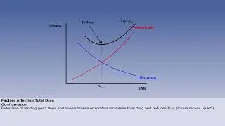 ATPL Principles of flight - DRAG PART5 : Total Drag