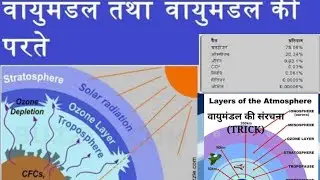 #Rock # Atmosphere #शैल, #वायुमंडल .......#Geography #भूगोल