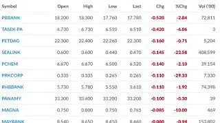 BSKL FBM KLCI Composite Index Today, Top Gainers Top Losers 12 Feb 2020