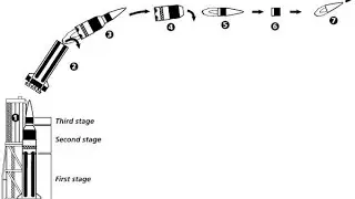 Behind the scenes of Rocket,What is Multistage rockets
