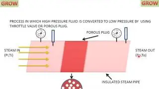 Throttling Process