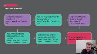 Class 8 - .htpasswd with apache 2, how to password protect files on a website with .htaccess.