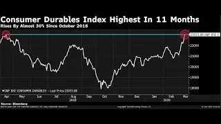 #ChartOfTheDay: Consumer Durables Index At Its Highest In 11 Months