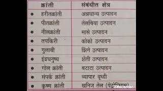Pramukh Kranti Dhaval Kranti Shwet Kranti Harit Kranti