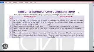 Comparison between Direct Contouring Vs Indirect Contouring methods