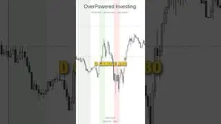 How to Find High Quality Supply and Demand #daytradingstrategy #financialmarkets