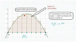 Approximate the area under the curve using Riemann Sum ---- Geogebra