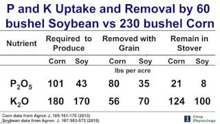 Webinar: What Six Secrets Research Has Taught Us About High Yield Soybeans