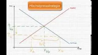 VWL - Höchstpreispolitik