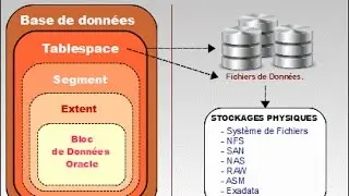 Créer Tablespace est Fichier de données