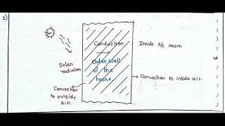 Heat transfer chapter-1 for GATE, ESE, IRMS, ISRO, BARC, RINL