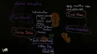 VMware vRealize Automation Introduction