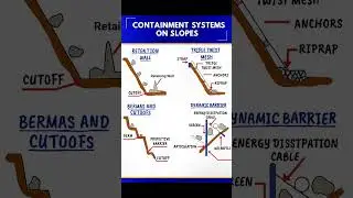 Basic Knowledge for Civil Engineering | Containment Systems on Slopes | #Shorts #Building