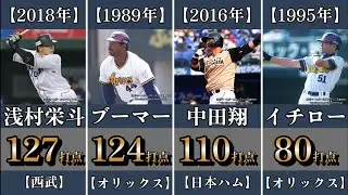 【打点王】平成以降歴代パ・リーグ打点王