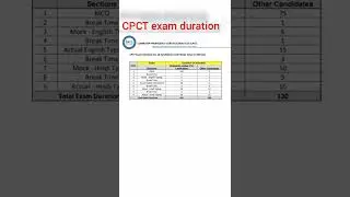 CPCT exam time duration // CPCT exam duration 2022 // cpct 2022 /#cpct