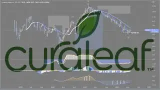 Curaleaf Holdings Inc ($CURLF) Stock ~ Technical Review Only