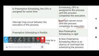 Preemptive and Non-Preemptive Scheduling Algorithm in OS (hindi). || Unit-3 || Operating System.