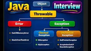 Java Exception Handling 🔥 You Must Know! #JavaInterview + #JavaExceptionHandling