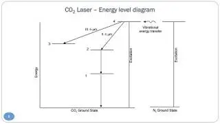 CO2 LASER | Carbondioxide LASER | Magnetovision.in | Short Explanation